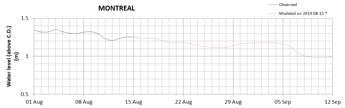 Montreal expected lowest water level above chart datum chart image