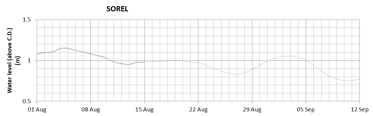 Sorel expected lowest water level above chart datum chart image