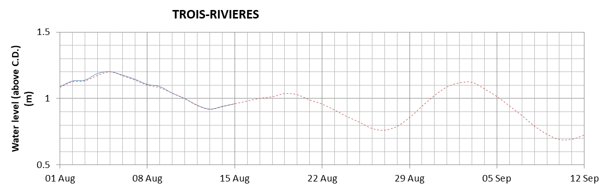 Trois-Rivieres expected lowest water level above chart datum chart image