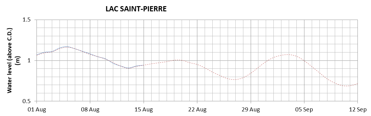 Lake Saint Pierre expected lowest water level above chart datum chart image