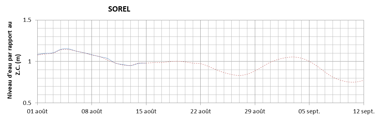 Graphique du niveau d'eau minimal attendu par rapport au zéro des cartes pour Sorel