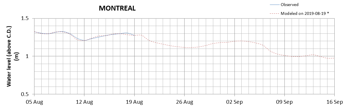 Montreal expected lowest water level above chart datum chart image