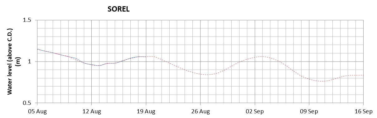 Sorel expected lowest water level above chart datum chart image