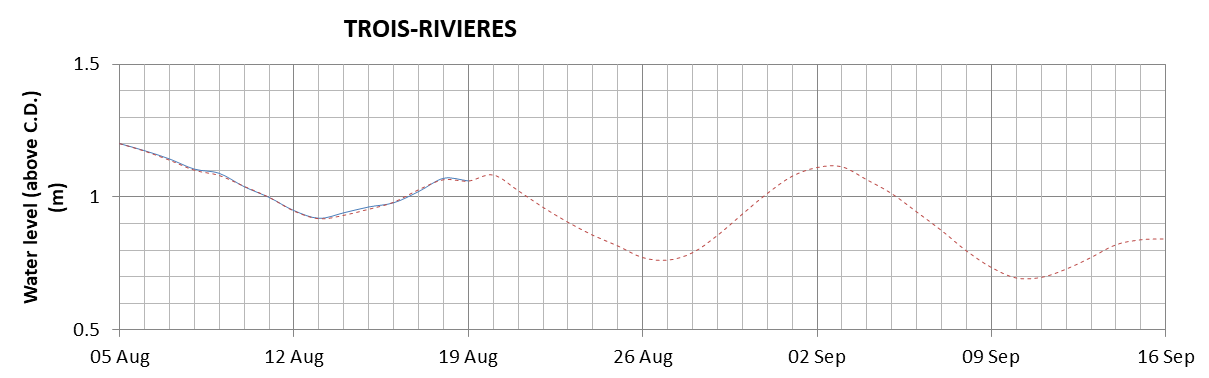 Trois-Rivieres expected lowest water level above chart datum chart image