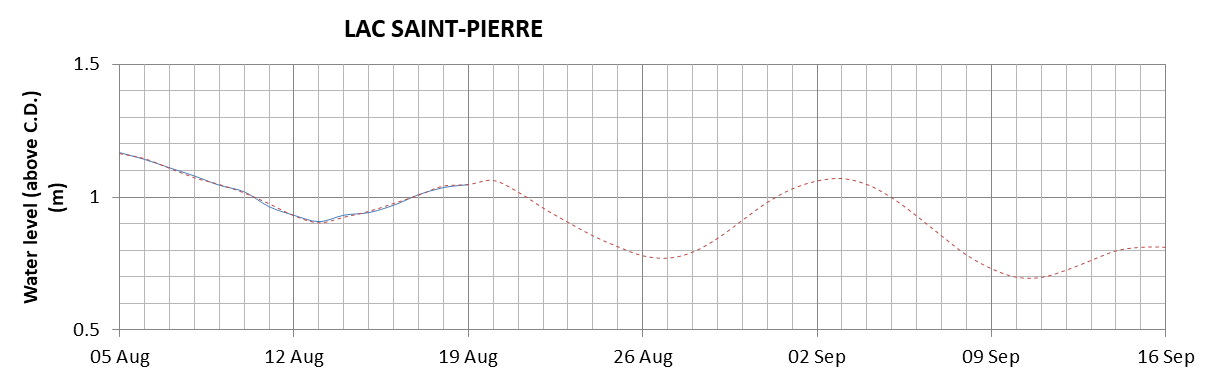 Lake Saint Pierre expected lowest water level above chart datum chart image