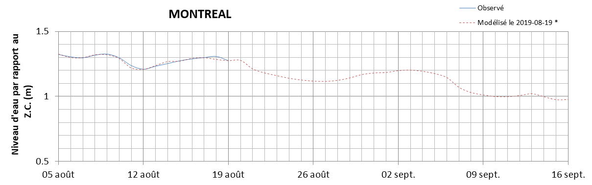 Graphique du niveau d'eau minimal attendu par rapport au zéro des cartes pour Montréal
