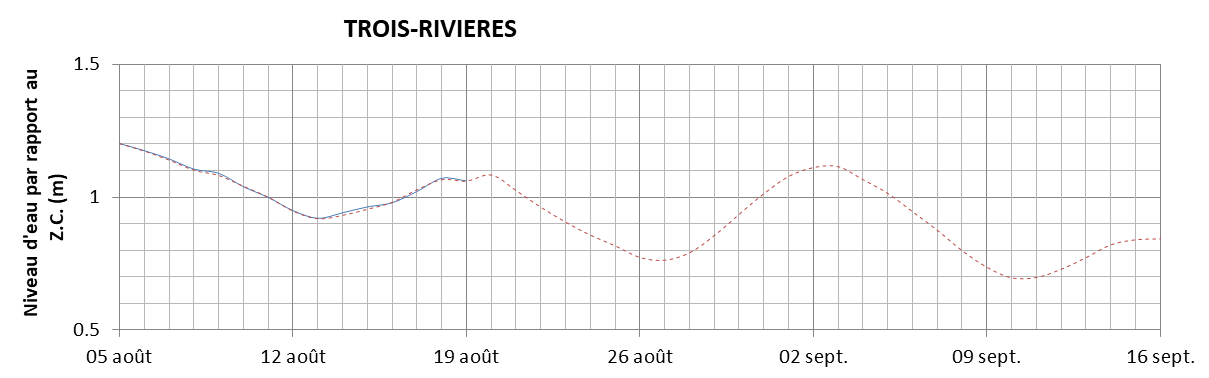 Graphique du niveau d'eau minimal attendu par rapport au zéro des cartes pour Trois-Rivières