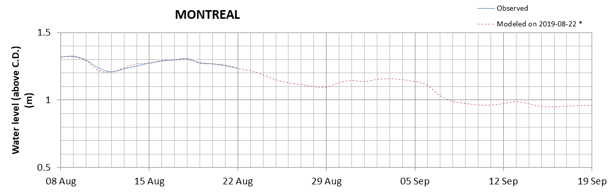 Montreal expected lowest water level above chart datum chart image