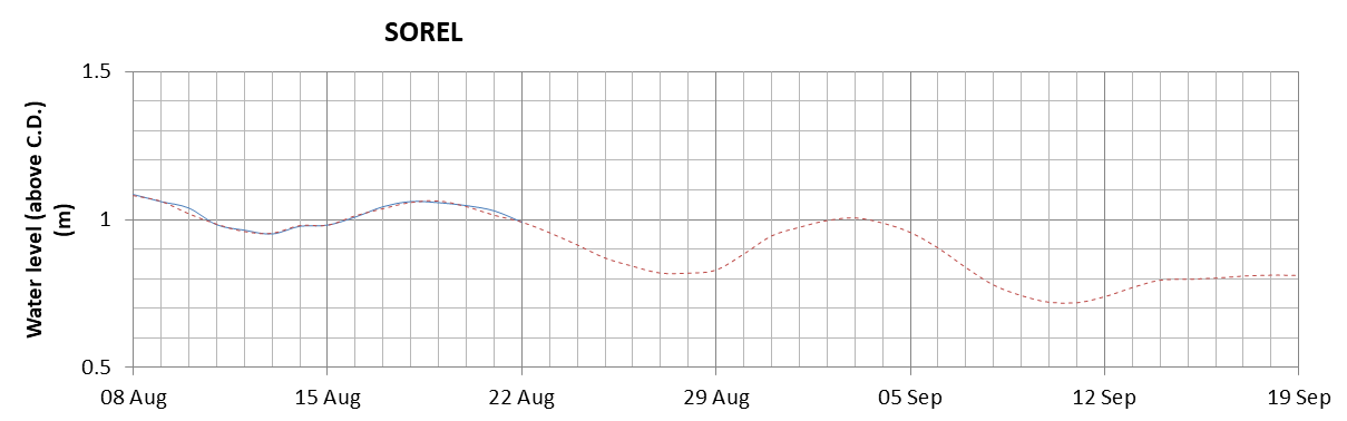 Sorel expected lowest water level above chart datum chart image