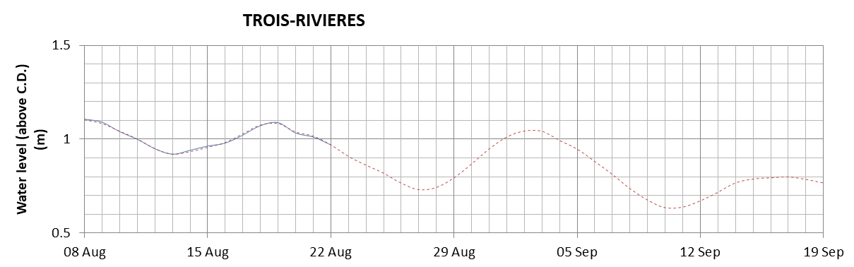 Trois-Rivieres expected lowest water level above chart datum chart image