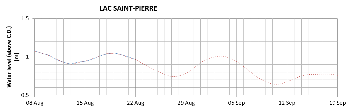 Lake Saint Pierre expected lowest water level above chart datum chart image