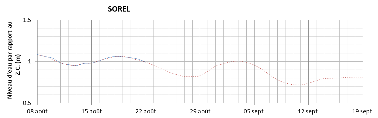 Graphique du niveau d'eau minimal attendu par rapport au zéro des cartes pour Sorel