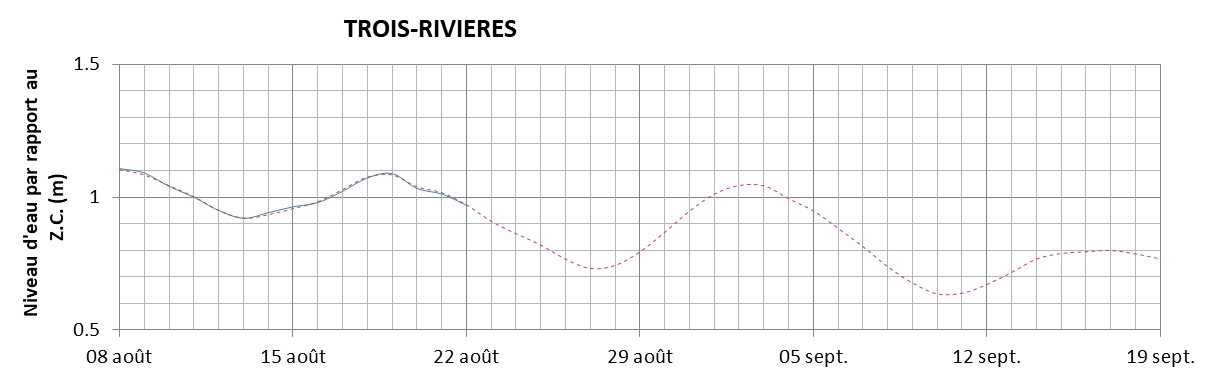 Graphique du niveau d'eau minimal attendu par rapport au zéro des cartes pour Trois-Rivières