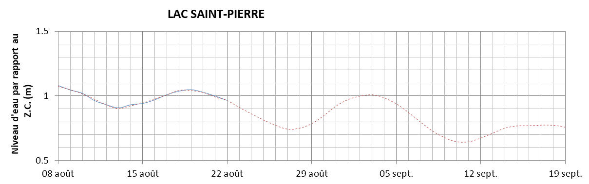 Graphique du niveau d'eau minimal attendu par rapport au zéro des cartes pour le Lac Saint-Pierre