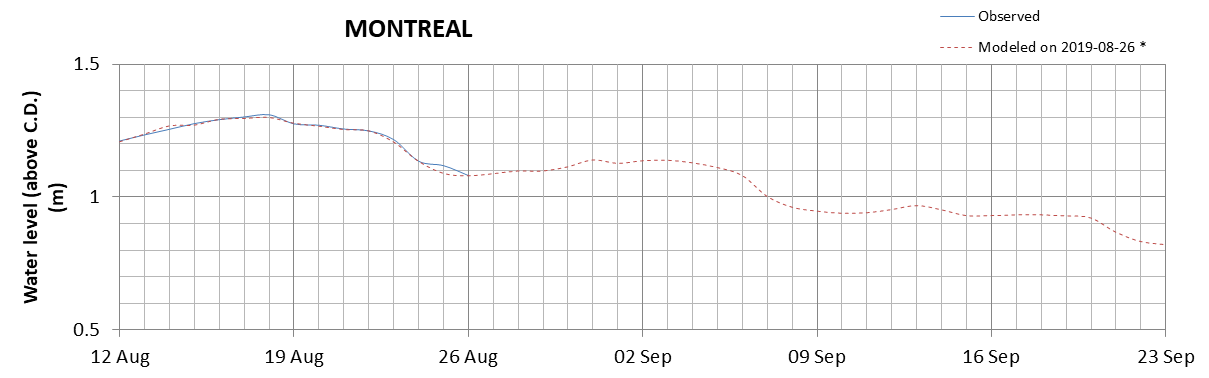 Montreal expected lowest water level above chart datum chart image