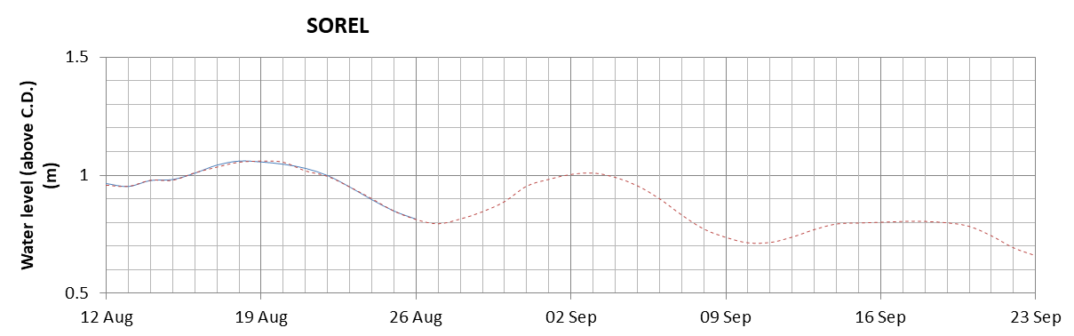 Sorel expected lowest water level above chart datum chart image