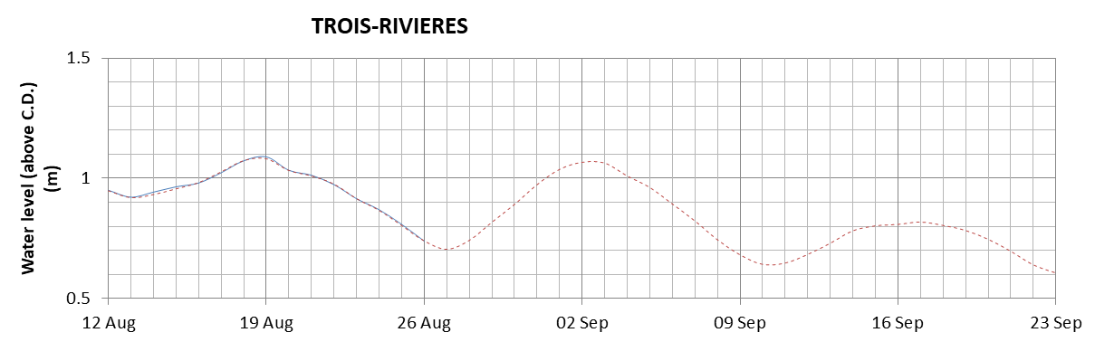 Trois-Rivieres expected lowest water level above chart datum chart image