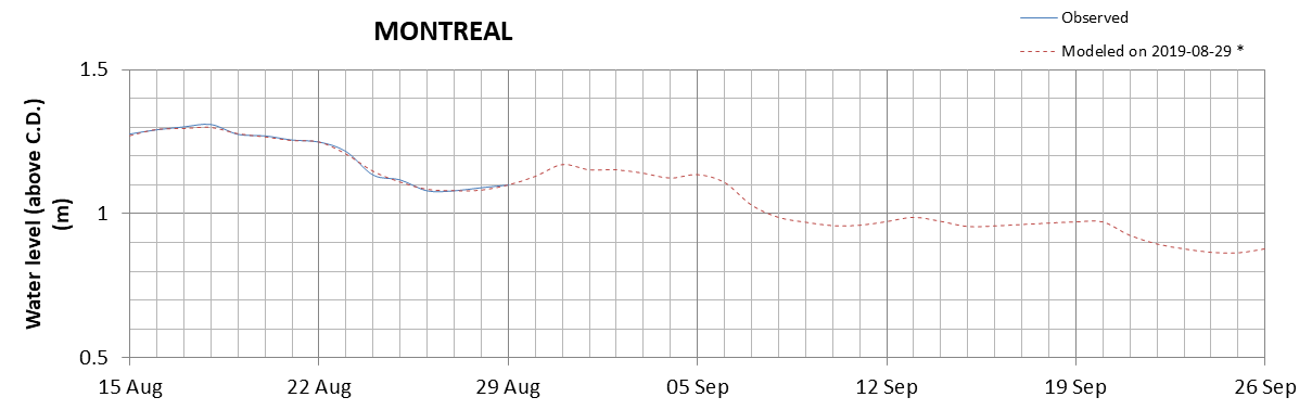 Montreal expected lowest water level above chart datum chart image