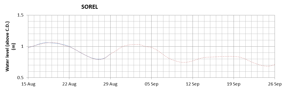 Sorel expected lowest water level above chart datum chart image