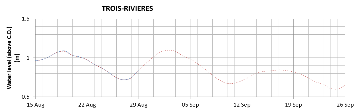 Trois-Rivieres expected lowest water level above chart datum chart image