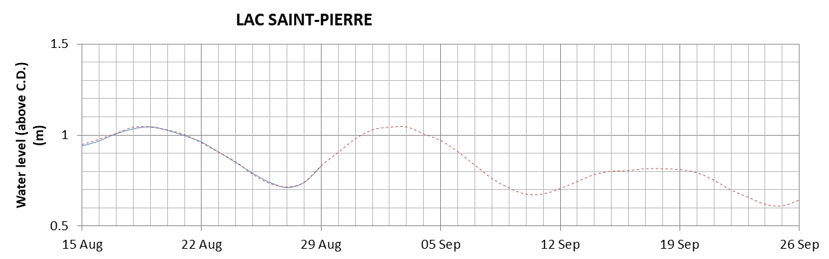 Lake Saint Pierre expected lowest water level above chart datum chart image