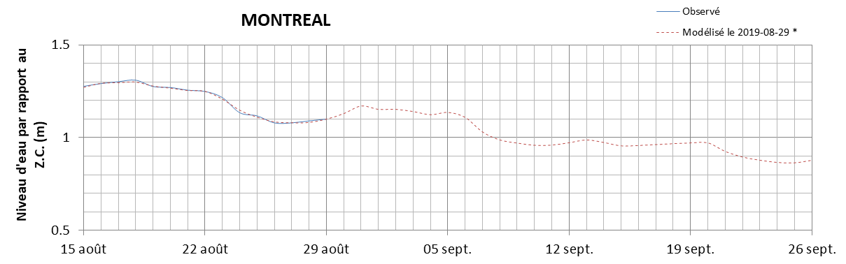 Graphique du niveau d'eau minimal attendu par rapport au zéro des cartes pour Montréal