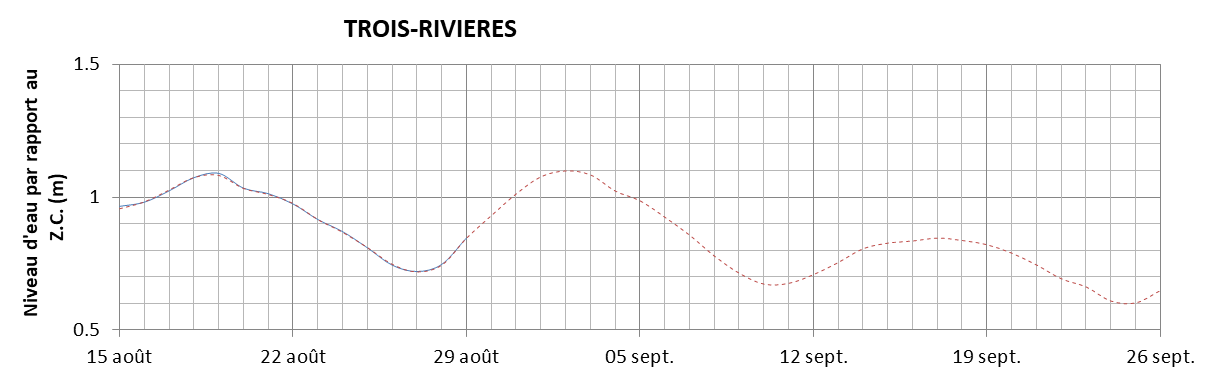 Graphique du niveau d'eau minimal attendu par rapport au zéro des cartes pour Trois-Rivières