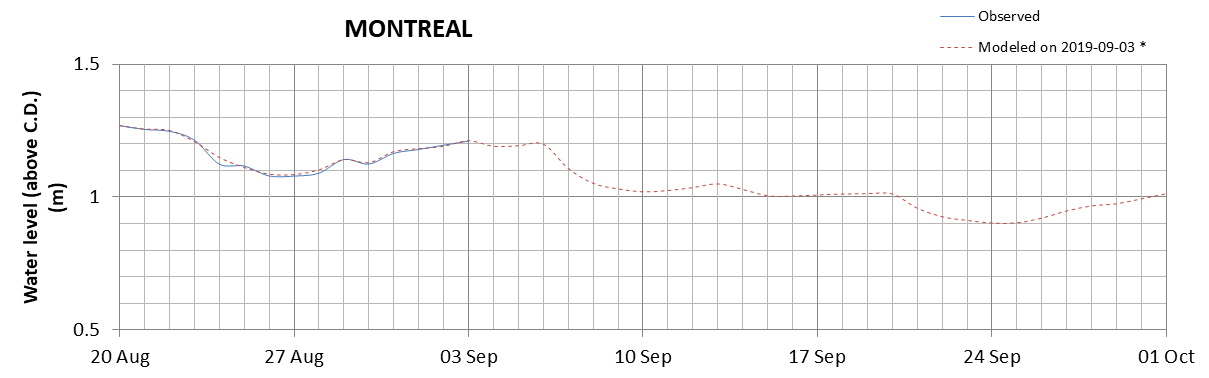 Montreal expected lowest water level above chart datum chart image