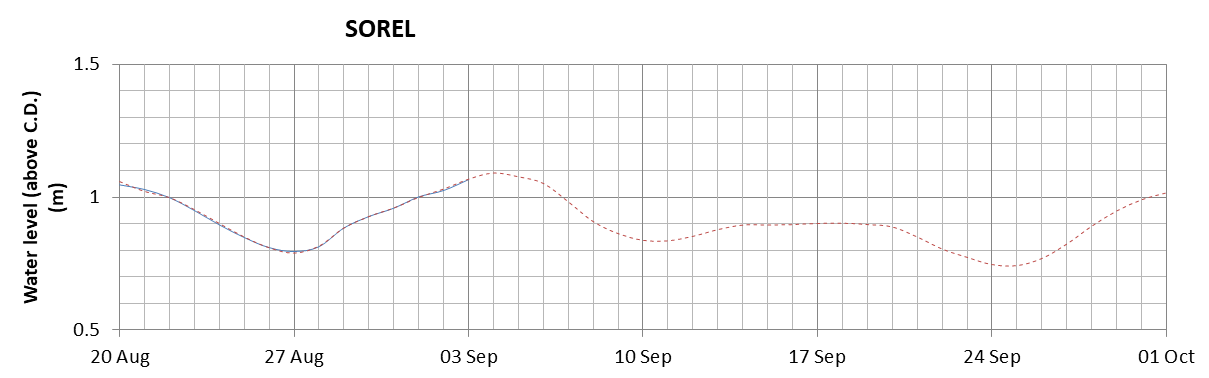 Sorel expected lowest water level above chart datum chart image