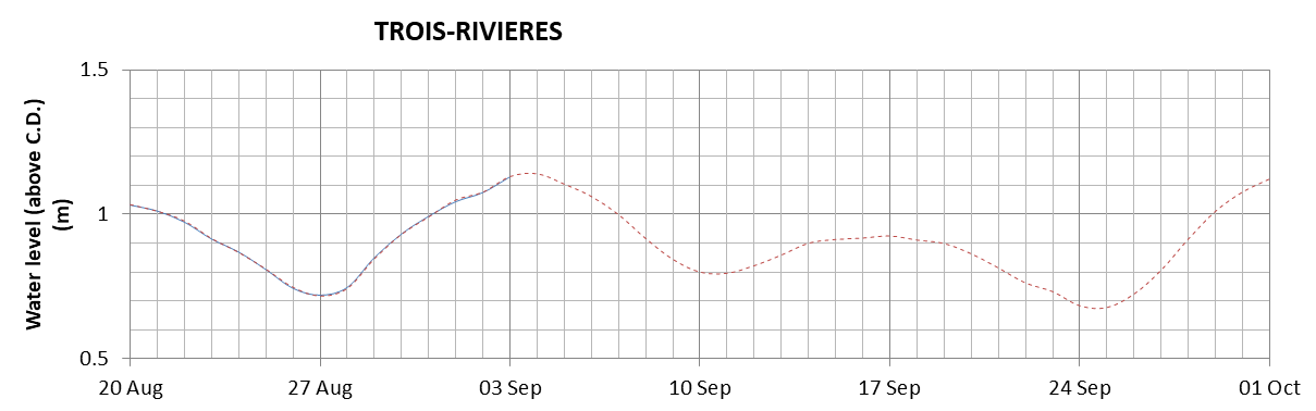 Trois-Rivieres expected lowest water level above chart datum chart image