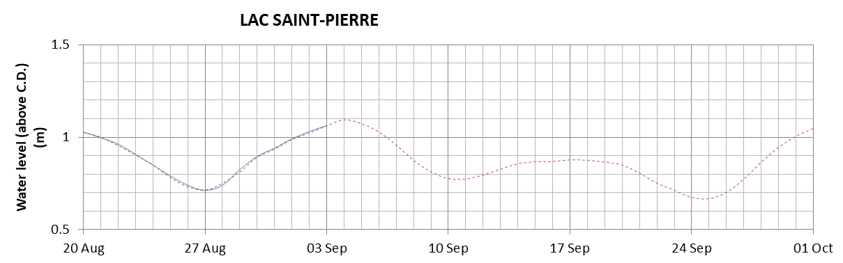 Lake Saint Pierre expected lowest water level above chart datum chart image