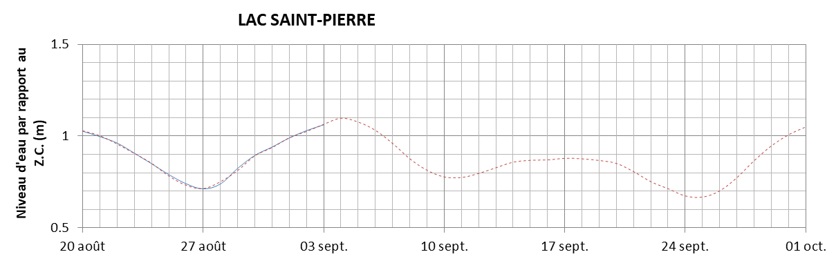 Graphique du niveau d'eau minimal attendu par rapport au zéro des cartes pour le Lac Saint-Pierre