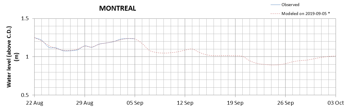 Montreal expected lowest water level above chart datum chart image