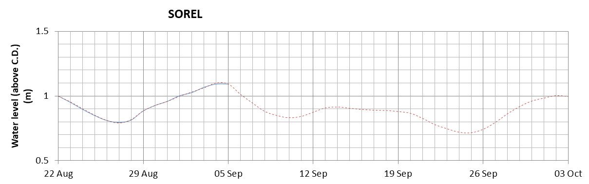 Sorel expected lowest water level above chart datum chart image