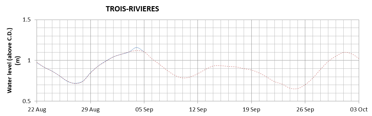 Trois-Rivieres expected lowest water level above chart datum chart image