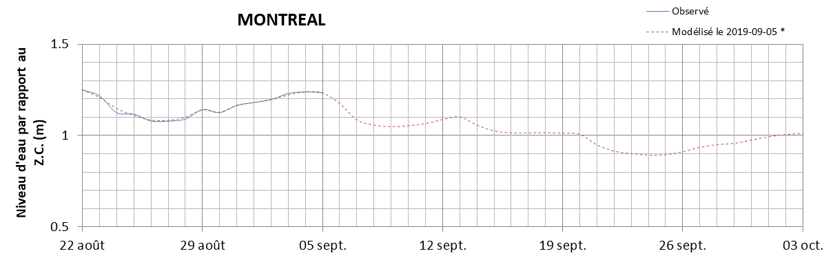 Graphique du niveau d'eau minimal attendu par rapport au zéro des cartes pour Montréal