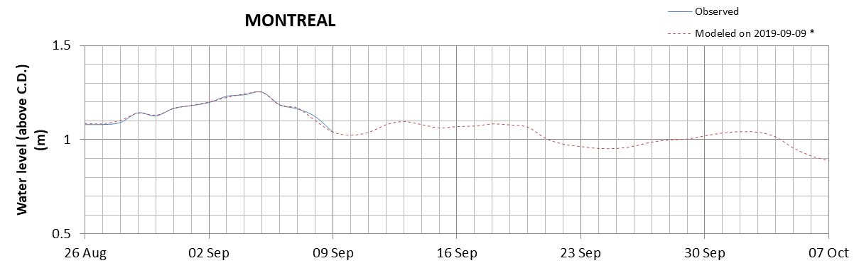 Montreal expected lowest water level above chart datum chart image