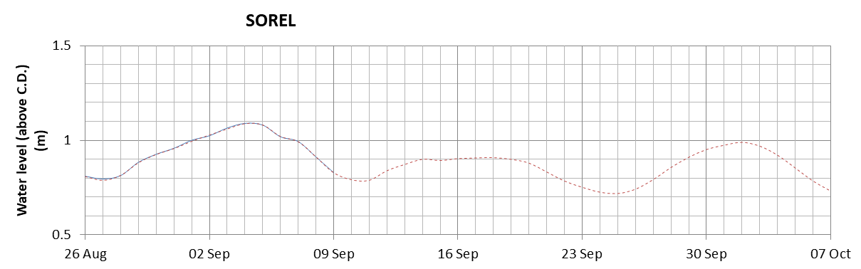 Sorel expected lowest water level above chart datum chart image