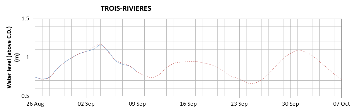 Trois-Rivieres expected lowest water level above chart datum chart image