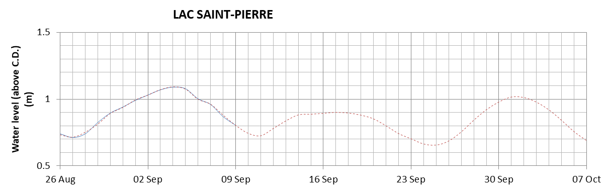 Lake Saint Pierre expected lowest water level above chart datum chart image