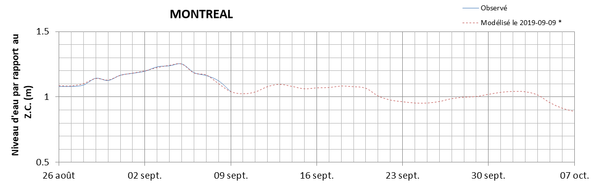 Graphique du niveau d'eau minimal attendu par rapport au zéro des cartes pour Montréal