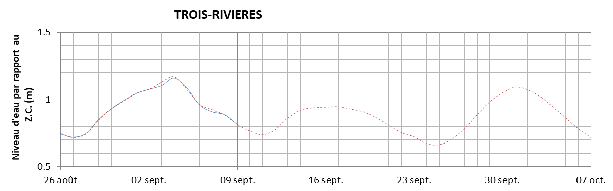 Graphique du niveau d'eau minimal attendu par rapport au zéro des cartes pour Trois-Rivières
