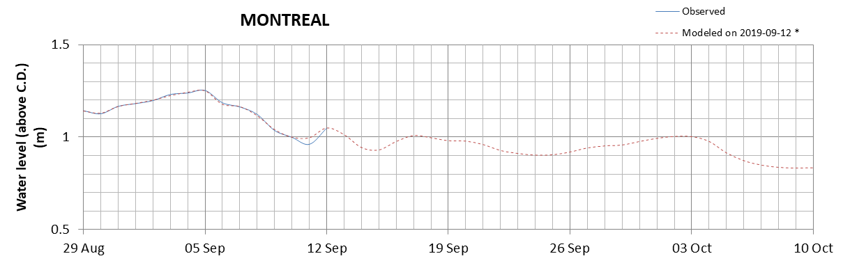 Montreal expected lowest water level above chart datum chart image