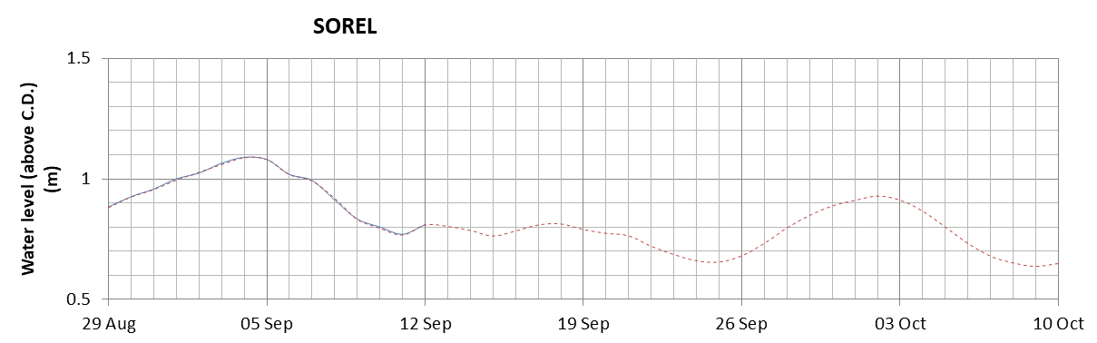 Sorel expected lowest water level above chart datum chart image