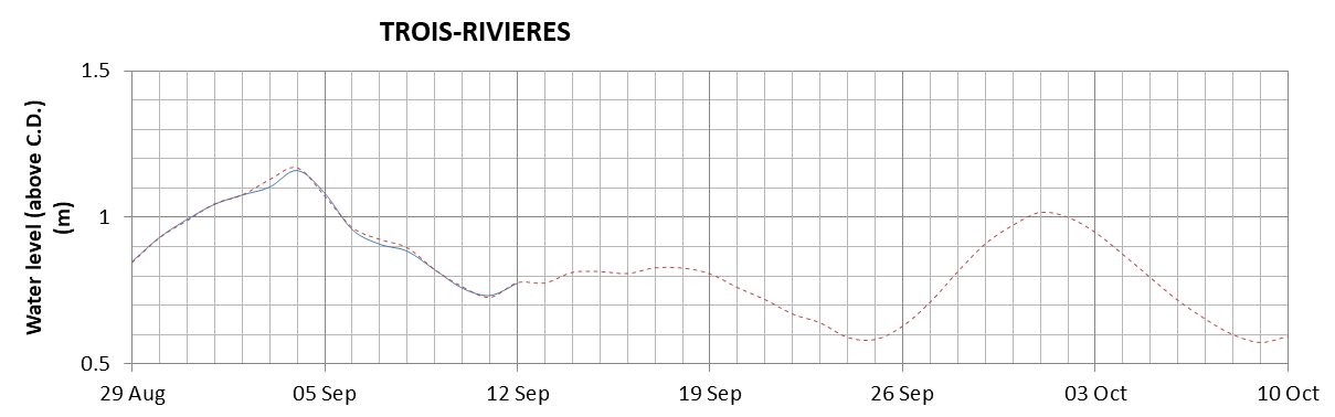 Trois-Rivieres expected lowest water level above chart datum chart image