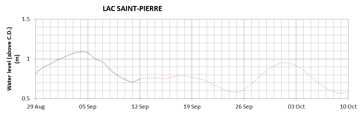 Lake Saint Pierre expected lowest water level above chart datum chart image