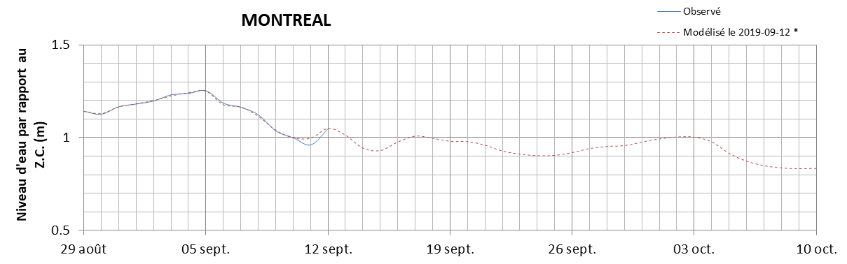 Graphique du niveau d'eau minimal attendu par rapport au zéro des cartes pour Montréal