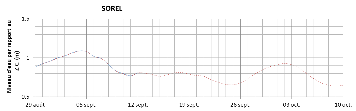 Graphique du niveau d'eau minimal attendu par rapport au zéro des cartes pour Sorel