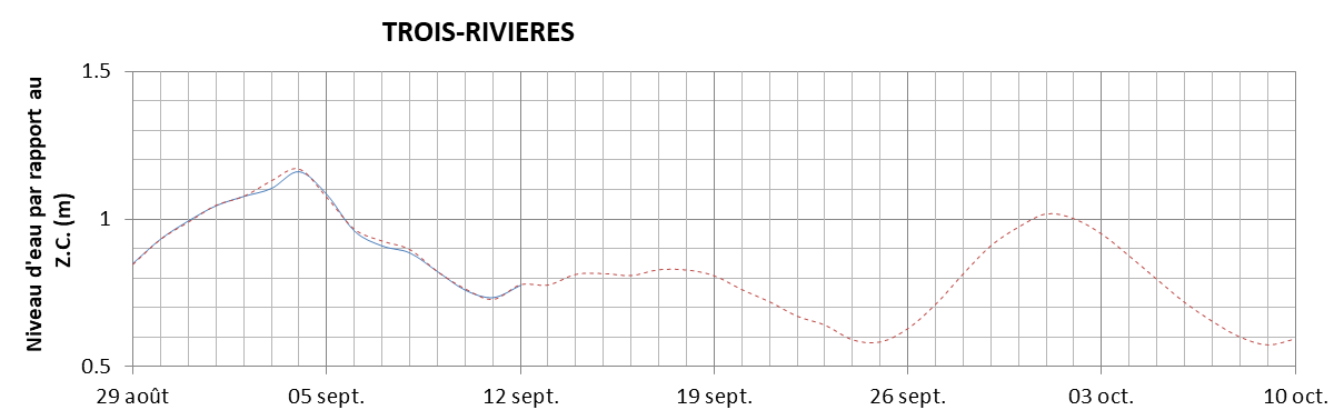 Graphique du niveau d'eau minimal attendu par rapport au zéro des cartes pour Trois-Rivières