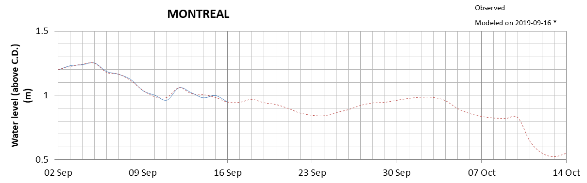 Montreal expected lowest water level above chart datum chart image